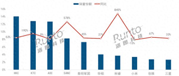 示器线上市场销量大增前五均为代工厂品牌P